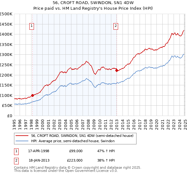 56, CROFT ROAD, SWINDON, SN1 4DW: Price paid vs HM Land Registry's House Price Index