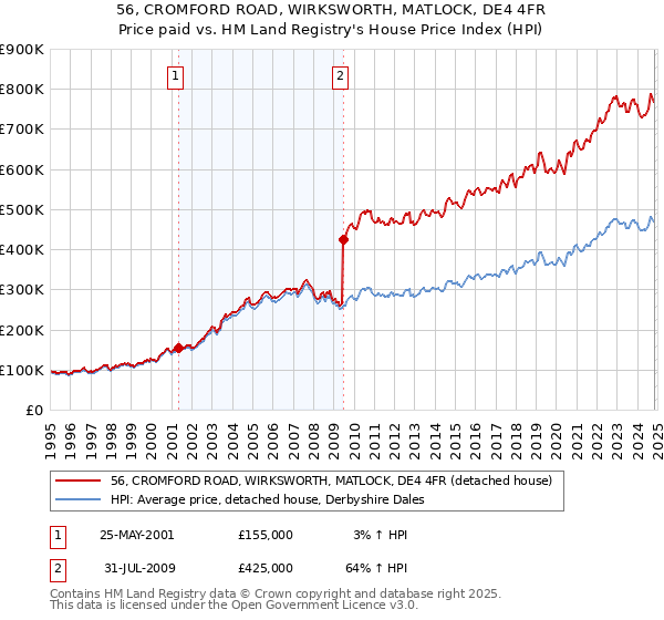 56, CROMFORD ROAD, WIRKSWORTH, MATLOCK, DE4 4FR: Price paid vs HM Land Registry's House Price Index