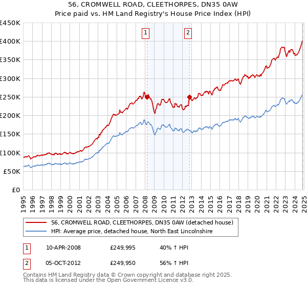 56, CROMWELL ROAD, CLEETHORPES, DN35 0AW: Price paid vs HM Land Registry's House Price Index