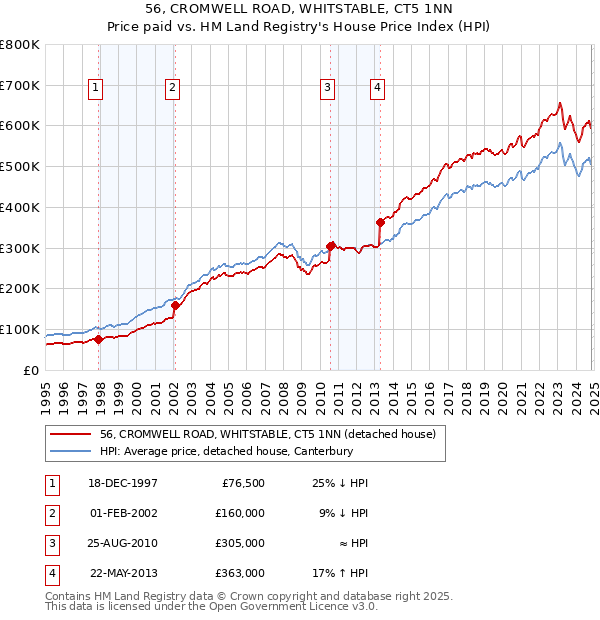 56, CROMWELL ROAD, WHITSTABLE, CT5 1NN: Price paid vs HM Land Registry's House Price Index