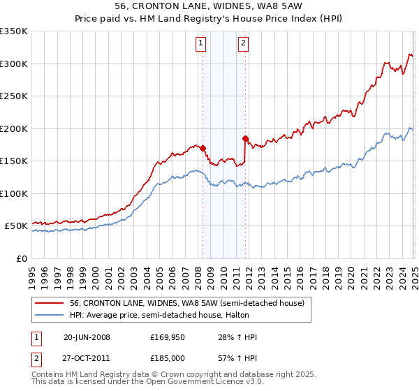 56, CRONTON LANE, WIDNES, WA8 5AW: Price paid vs HM Land Registry's House Price Index