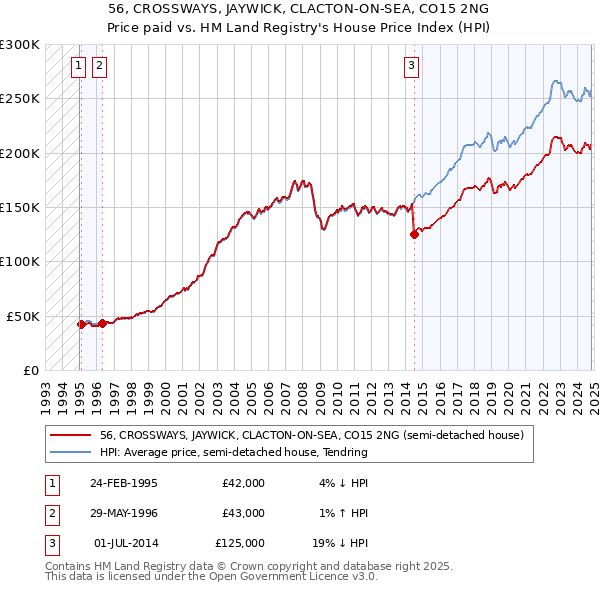 56, CROSSWAYS, JAYWICK, CLACTON-ON-SEA, CO15 2NG: Price paid vs HM Land Registry's House Price Index