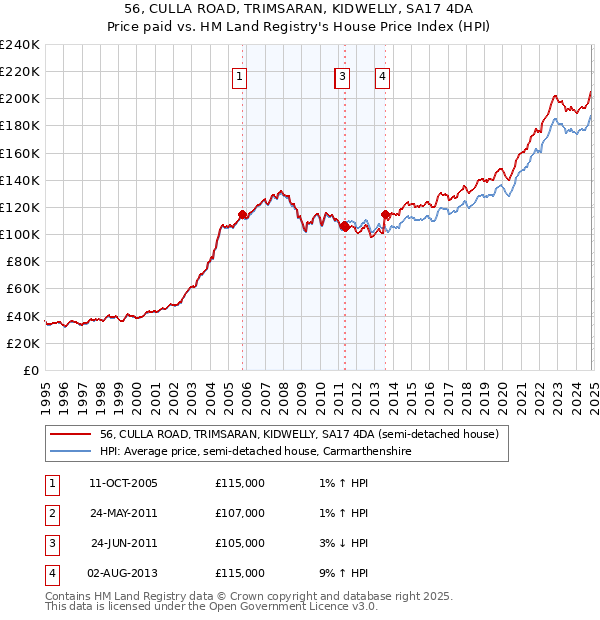 56, CULLA ROAD, TRIMSARAN, KIDWELLY, SA17 4DA: Price paid vs HM Land Registry's House Price Index