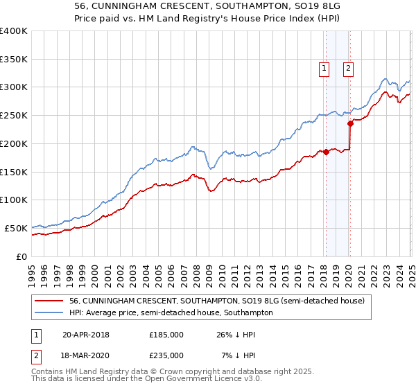 56, CUNNINGHAM CRESCENT, SOUTHAMPTON, SO19 8LG: Price paid vs HM Land Registry's House Price Index