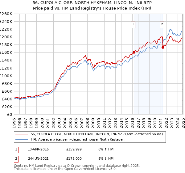 56, CUPOLA CLOSE, NORTH HYKEHAM, LINCOLN, LN6 9ZP: Price paid vs HM Land Registry's House Price Index