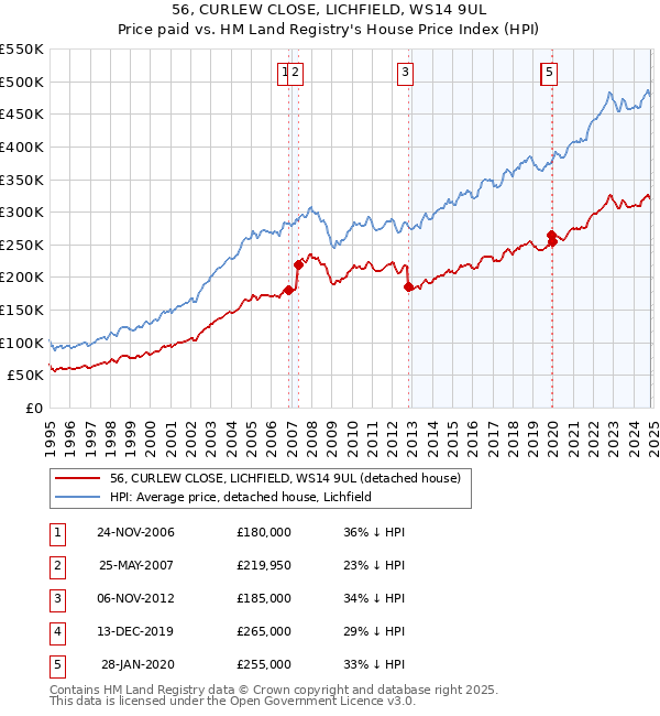 56, CURLEW CLOSE, LICHFIELD, WS14 9UL: Price paid vs HM Land Registry's House Price Index