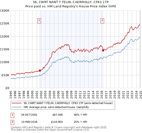 56, CWRT NANT Y FELIN, CAERPHILLY, CF83 1TP: Price paid vs HM Land Registry's House Price Index