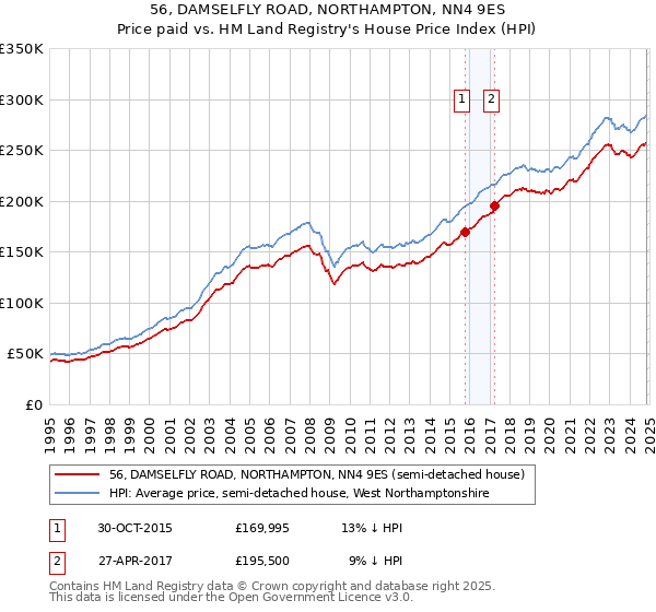 56, DAMSELFLY ROAD, NORTHAMPTON, NN4 9ES: Price paid vs HM Land Registry's House Price Index