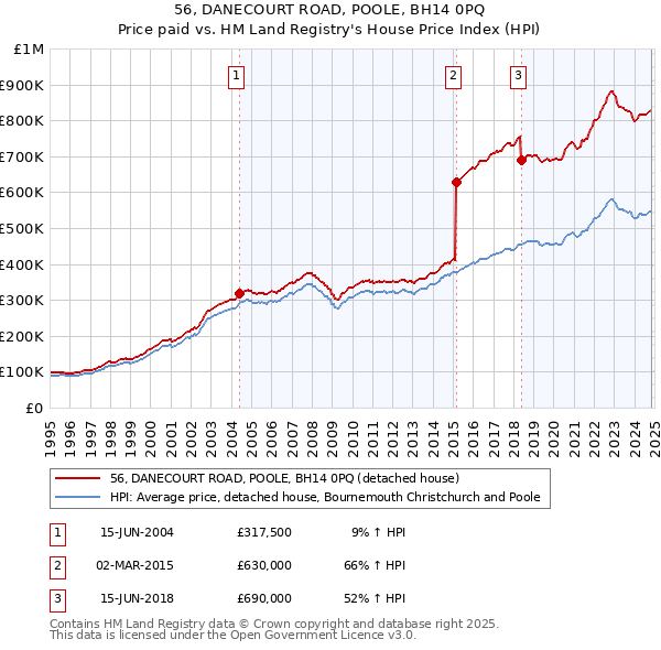 56, DANECOURT ROAD, POOLE, BH14 0PQ: Price paid vs HM Land Registry's House Price Index