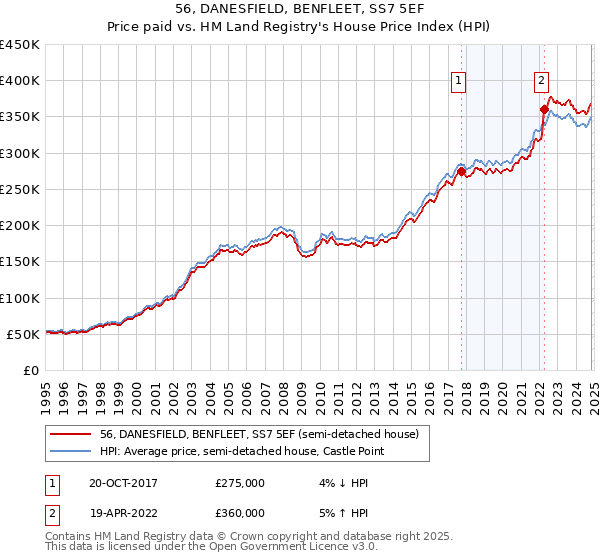 56, DANESFIELD, BENFLEET, SS7 5EF: Price paid vs HM Land Registry's House Price Index