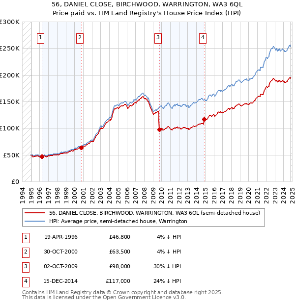 56, DANIEL CLOSE, BIRCHWOOD, WARRINGTON, WA3 6QL: Price paid vs HM Land Registry's House Price Index