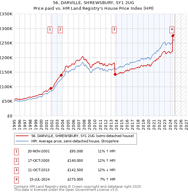 56, DARVILLE, SHREWSBURY, SY1 2UG: Price paid vs HM Land Registry's House Price Index