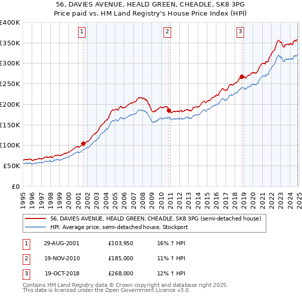 56, DAVIES AVENUE, HEALD GREEN, CHEADLE, SK8 3PG: Price paid vs HM Land Registry's House Price Index