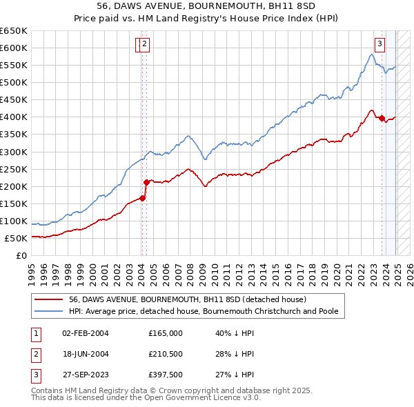 56, DAWS AVENUE, BOURNEMOUTH, BH11 8SD: Price paid vs HM Land Registry's House Price Index