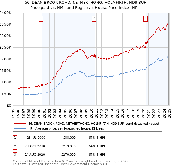 56, DEAN BROOK ROAD, NETHERTHONG, HOLMFIRTH, HD9 3UF: Price paid vs HM Land Registry's House Price Index