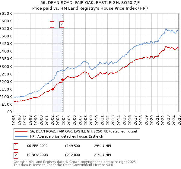 56, DEAN ROAD, FAIR OAK, EASTLEIGH, SO50 7JE: Price paid vs HM Land Registry's House Price Index