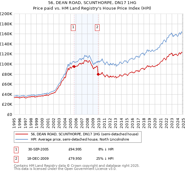 56, DEAN ROAD, SCUNTHORPE, DN17 1HG: Price paid vs HM Land Registry's House Price Index