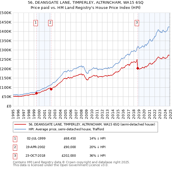 56, DEANSGATE LANE, TIMPERLEY, ALTRINCHAM, WA15 6SQ: Price paid vs HM Land Registry's House Price Index