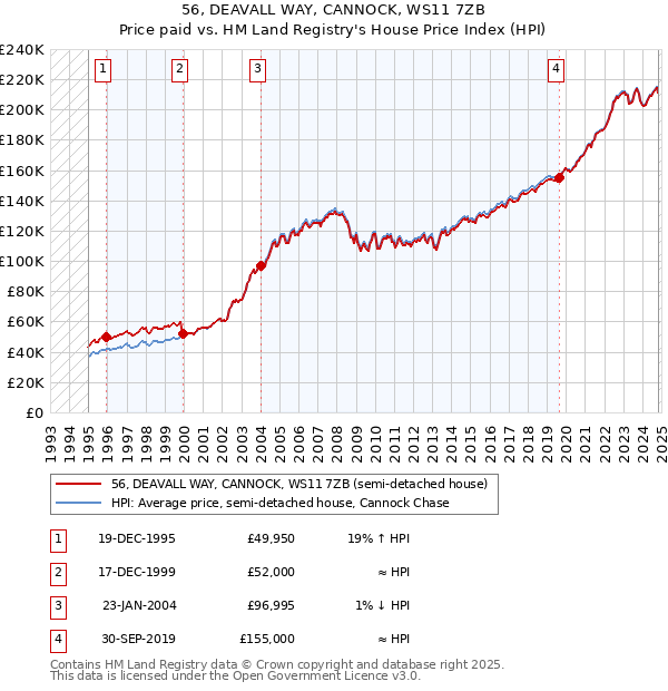 56, DEAVALL WAY, CANNOCK, WS11 7ZB: Price paid vs HM Land Registry's House Price Index