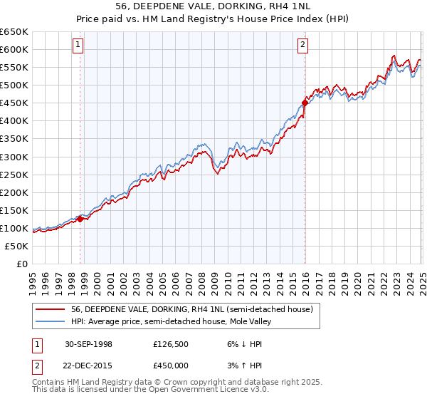 56, DEEPDENE VALE, DORKING, RH4 1NL: Price paid vs HM Land Registry's House Price Index