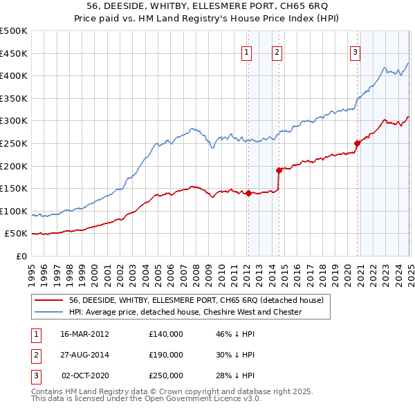 56, DEESIDE, WHITBY, ELLESMERE PORT, CH65 6RQ: Price paid vs HM Land Registry's House Price Index