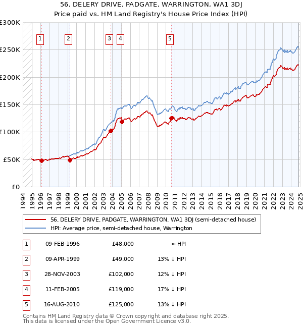 56, DELERY DRIVE, PADGATE, WARRINGTON, WA1 3DJ: Price paid vs HM Land Registry's House Price Index