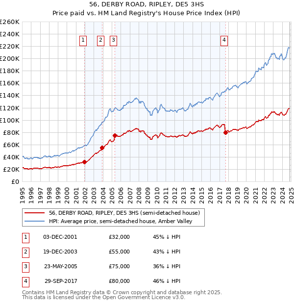 56, DERBY ROAD, RIPLEY, DE5 3HS: Price paid vs HM Land Registry's House Price Index