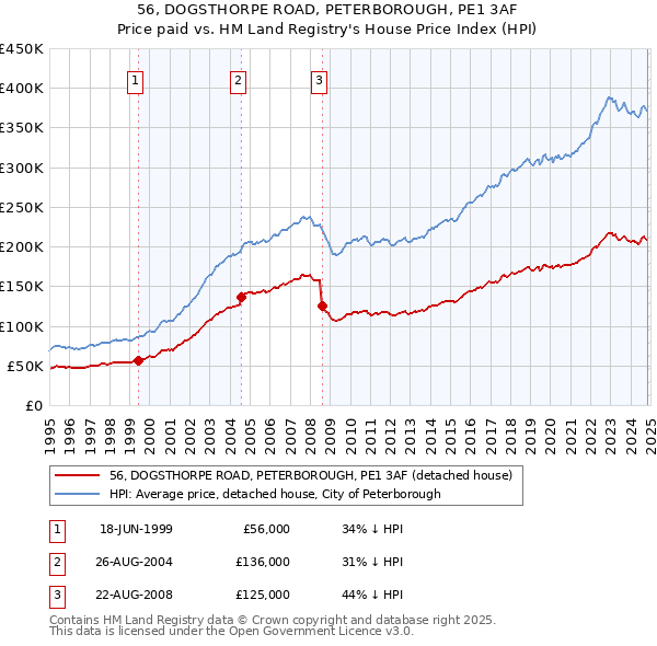 56, DOGSTHORPE ROAD, PETERBOROUGH, PE1 3AF: Price paid vs HM Land Registry's House Price Index