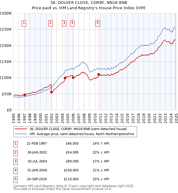 56, DOLVER CLOSE, CORBY, NN18 8NB: Price paid vs HM Land Registry's House Price Index