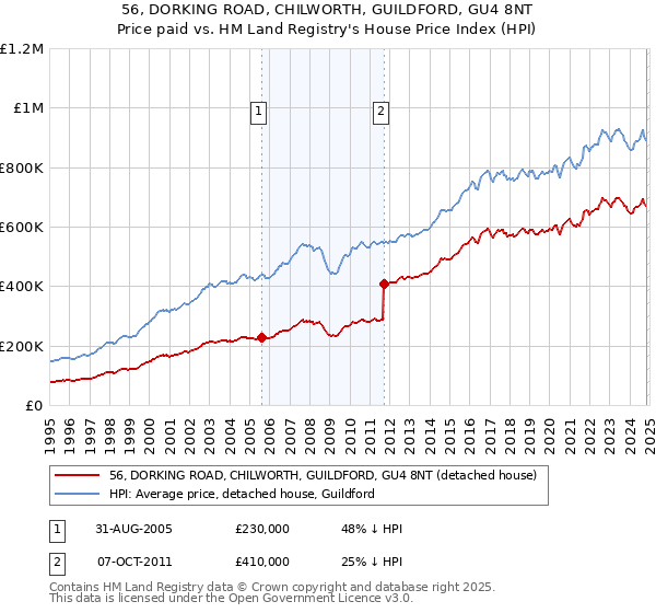 56, DORKING ROAD, CHILWORTH, GUILDFORD, GU4 8NT: Price paid vs HM Land Registry's House Price Index