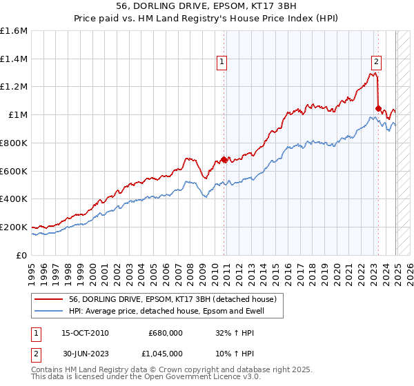 56, DORLING DRIVE, EPSOM, KT17 3BH: Price paid vs HM Land Registry's House Price Index