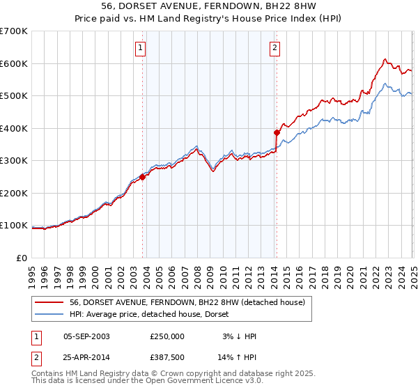 56, DORSET AVENUE, FERNDOWN, BH22 8HW: Price paid vs HM Land Registry's House Price Index