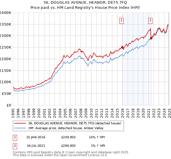 56, DOUGLAS AVENUE, HEANOR, DE75 7FQ: Price paid vs HM Land Registry's House Price Index