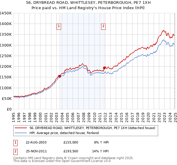 56, DRYBREAD ROAD, WHITTLESEY, PETERBOROUGH, PE7 1XH: Price paid vs HM Land Registry's House Price Index