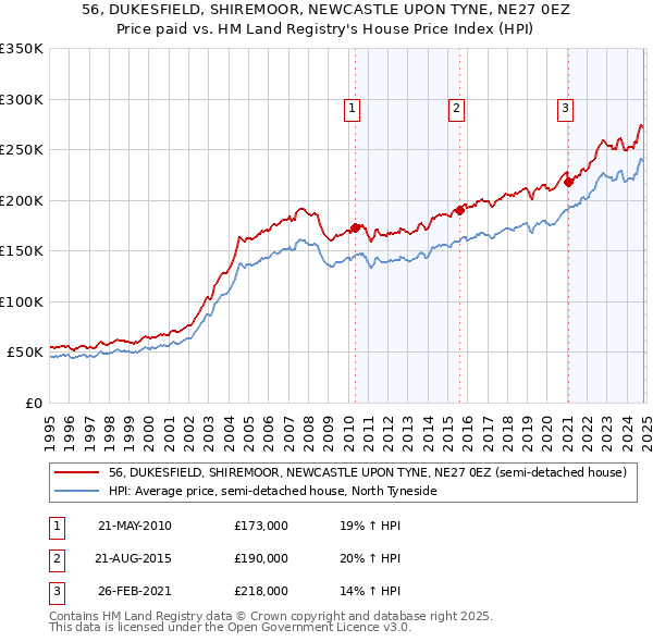 56, DUKESFIELD, SHIREMOOR, NEWCASTLE UPON TYNE, NE27 0EZ: Price paid vs HM Land Registry's House Price Index