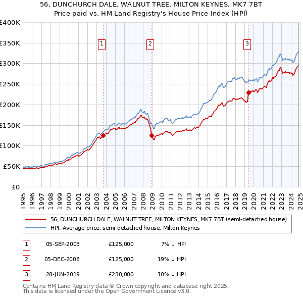 56, DUNCHURCH DALE, WALNUT TREE, MILTON KEYNES, MK7 7BT: Price paid vs HM Land Registry's House Price Index