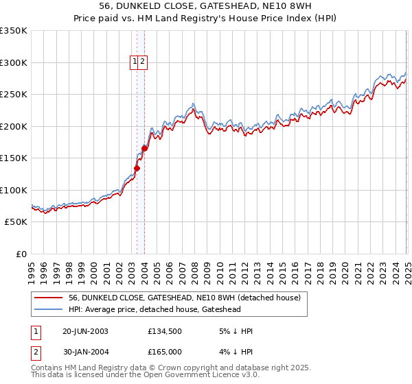 56, DUNKELD CLOSE, GATESHEAD, NE10 8WH: Price paid vs HM Land Registry's House Price Index