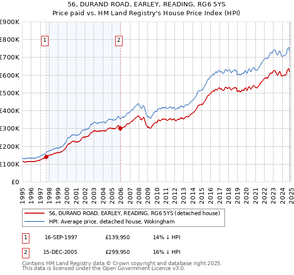 56, DURAND ROAD, EARLEY, READING, RG6 5YS: Price paid vs HM Land Registry's House Price Index