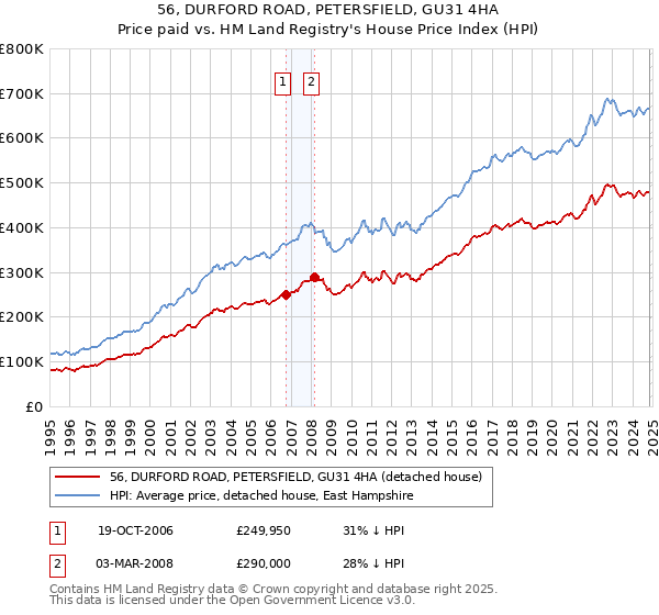 56, DURFORD ROAD, PETERSFIELD, GU31 4HA: Price paid vs HM Land Registry's House Price Index