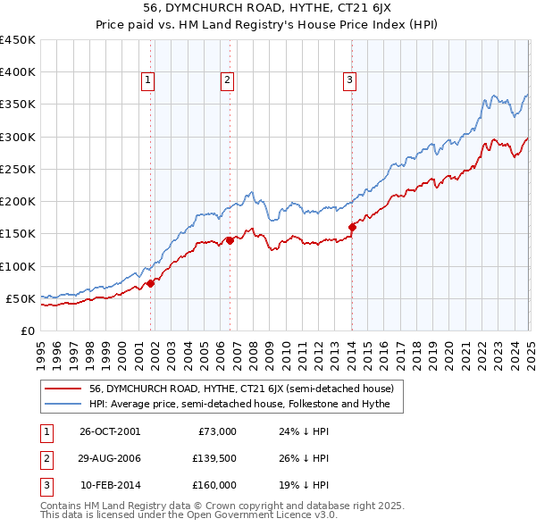 56, DYMCHURCH ROAD, HYTHE, CT21 6JX: Price paid vs HM Land Registry's House Price Index