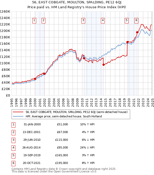 56, EAST COBGATE, MOULTON, SPALDING, PE12 6QJ: Price paid vs HM Land Registry's House Price Index