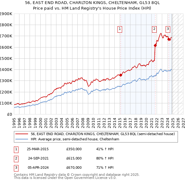 56, EAST END ROAD, CHARLTON KINGS, CHELTENHAM, GL53 8QL: Price paid vs HM Land Registry's House Price Index