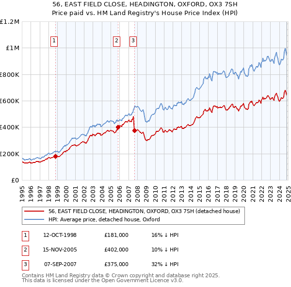 56, EAST FIELD CLOSE, HEADINGTON, OXFORD, OX3 7SH: Price paid vs HM Land Registry's House Price Index