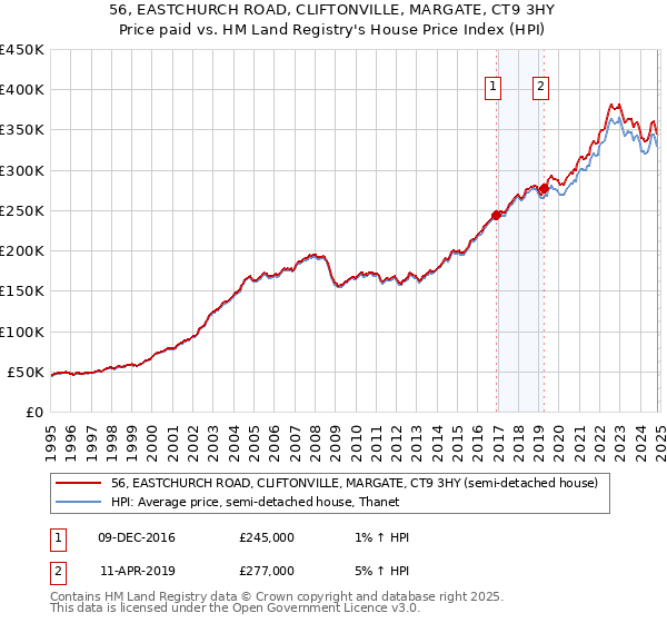 56, EASTCHURCH ROAD, CLIFTONVILLE, MARGATE, CT9 3HY: Price paid vs HM Land Registry's House Price Index