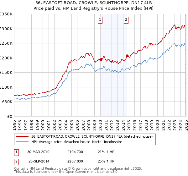 56, EASTOFT ROAD, CROWLE, SCUNTHORPE, DN17 4LR: Price paid vs HM Land Registry's House Price Index