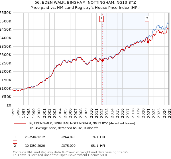 56, EDEN WALK, BINGHAM, NOTTINGHAM, NG13 8YZ: Price paid vs HM Land Registry's House Price Index