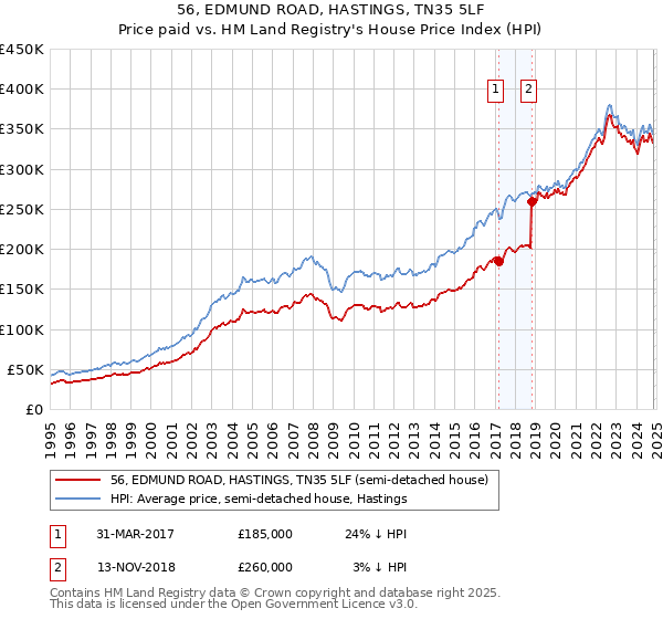 56, EDMUND ROAD, HASTINGS, TN35 5LF: Price paid vs HM Land Registry's House Price Index