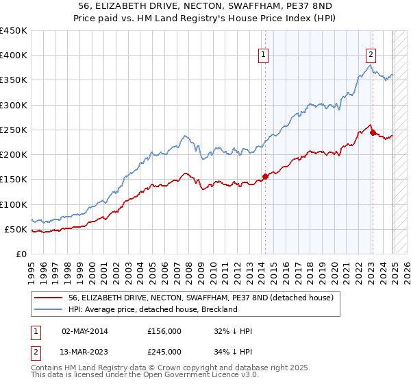 56, ELIZABETH DRIVE, NECTON, SWAFFHAM, PE37 8ND: Price paid vs HM Land Registry's House Price Index