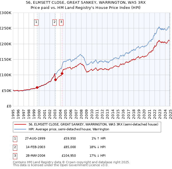 56, ELMSETT CLOSE, GREAT SANKEY, WARRINGTON, WA5 3RX: Price paid vs HM Land Registry's House Price Index