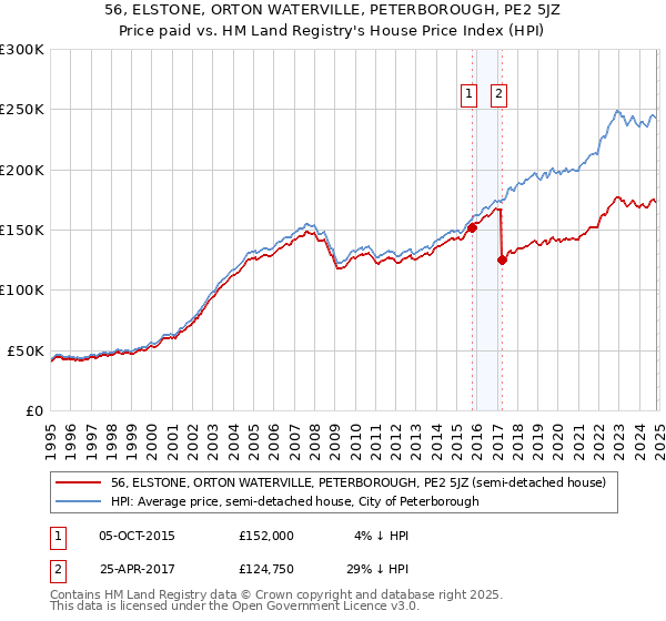 56, ELSTONE, ORTON WATERVILLE, PETERBOROUGH, PE2 5JZ: Price paid vs HM Land Registry's House Price Index